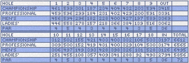 Blue River Scorecard